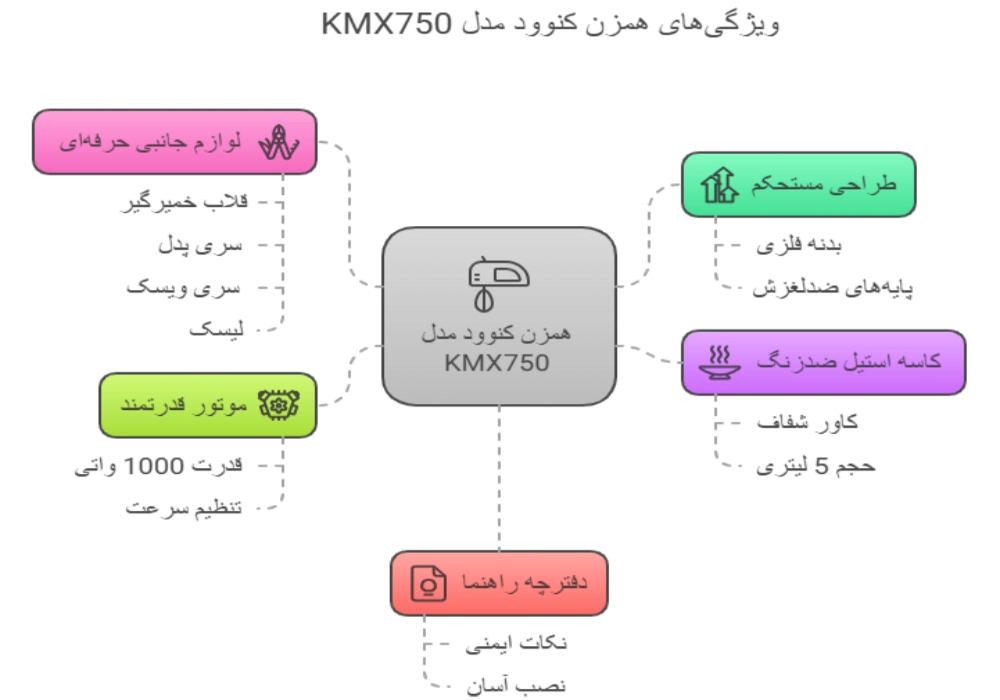 جدول معرفی همزن ۵ لیتری کنوود مدل KMX750 
