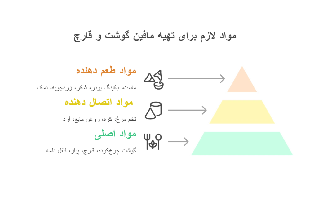 مواد لازم برای تهیه مافین گوشت و قارچ