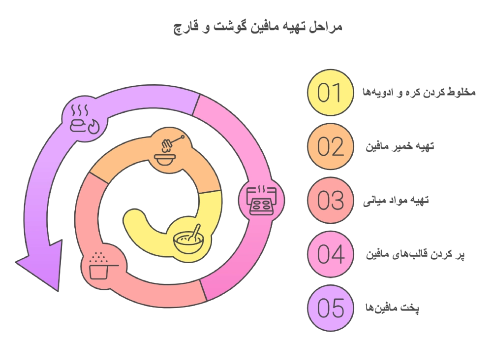 مراحل تهیه مافین گوشت و قارچ