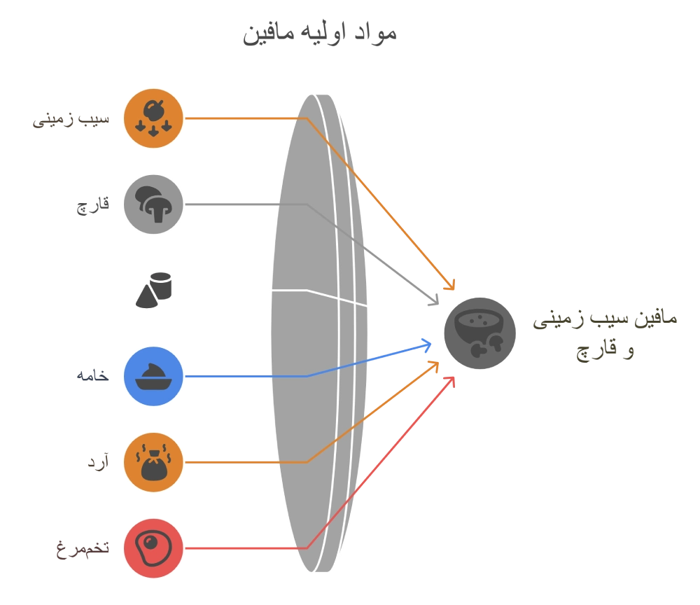 مافین سیب زمینی چیست