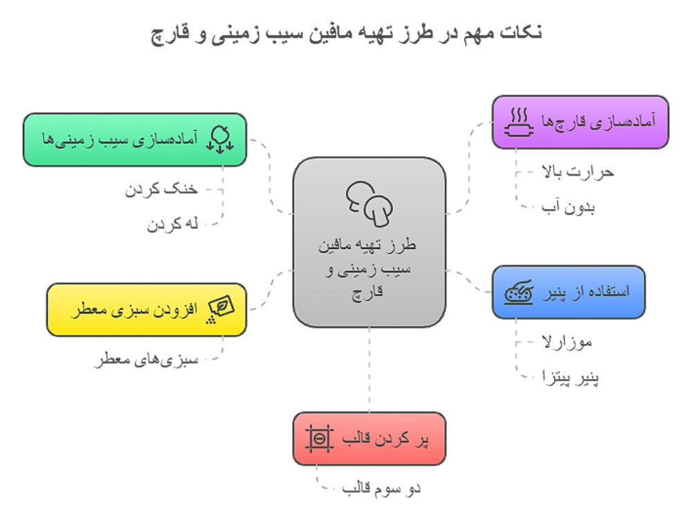مافین سیب زمینی
