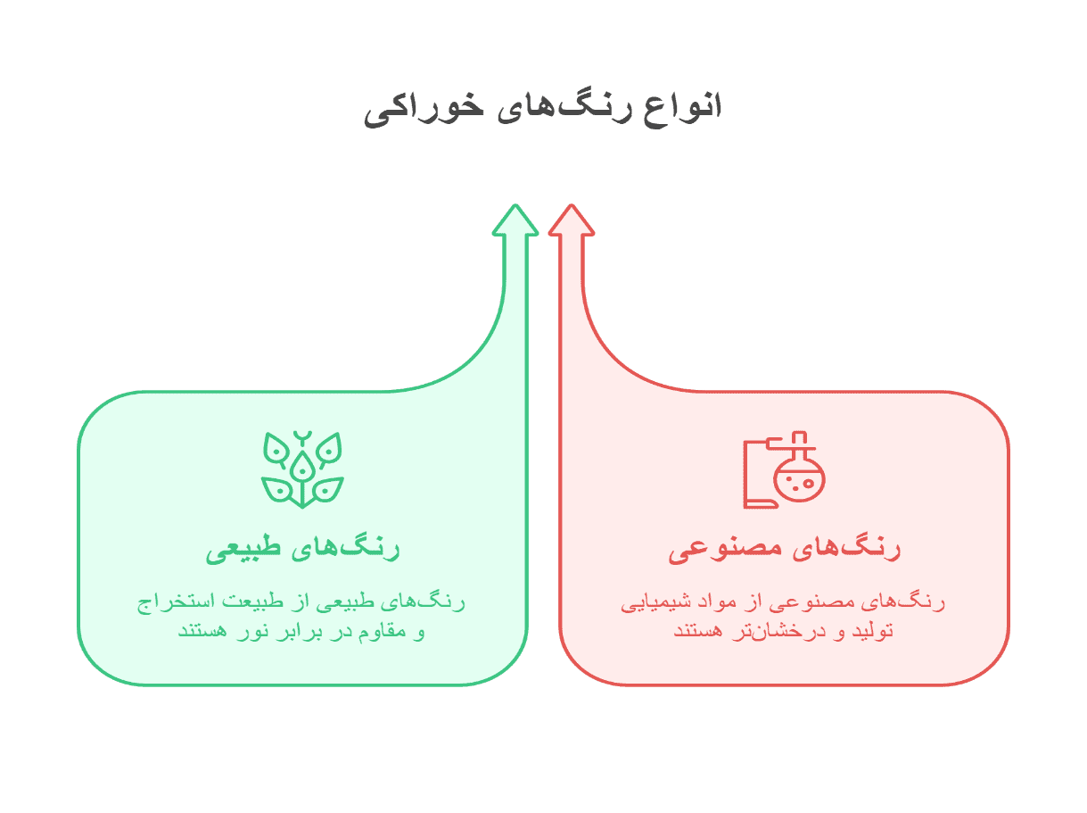 انواع رنگ های خوراکی