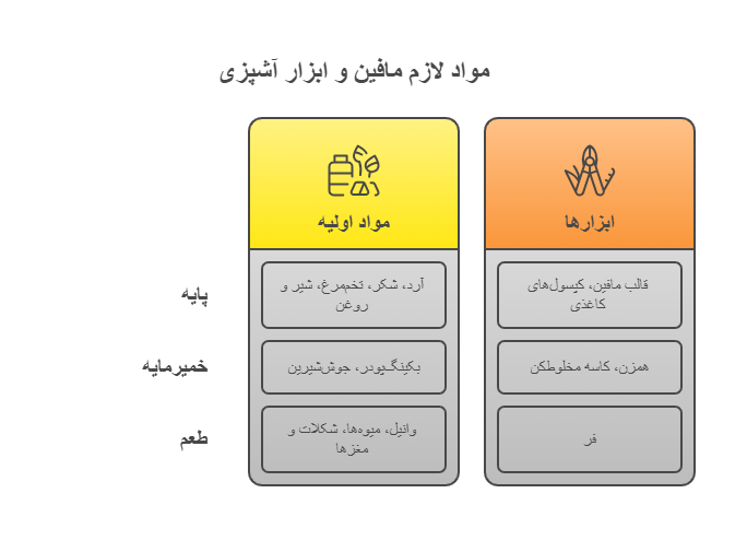 مواد لازم مافین