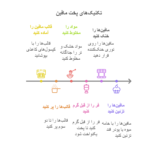 پخت مافین