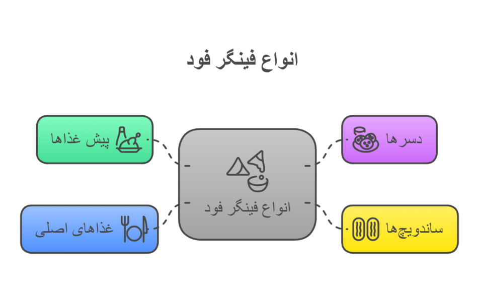 انواع فینگرفود