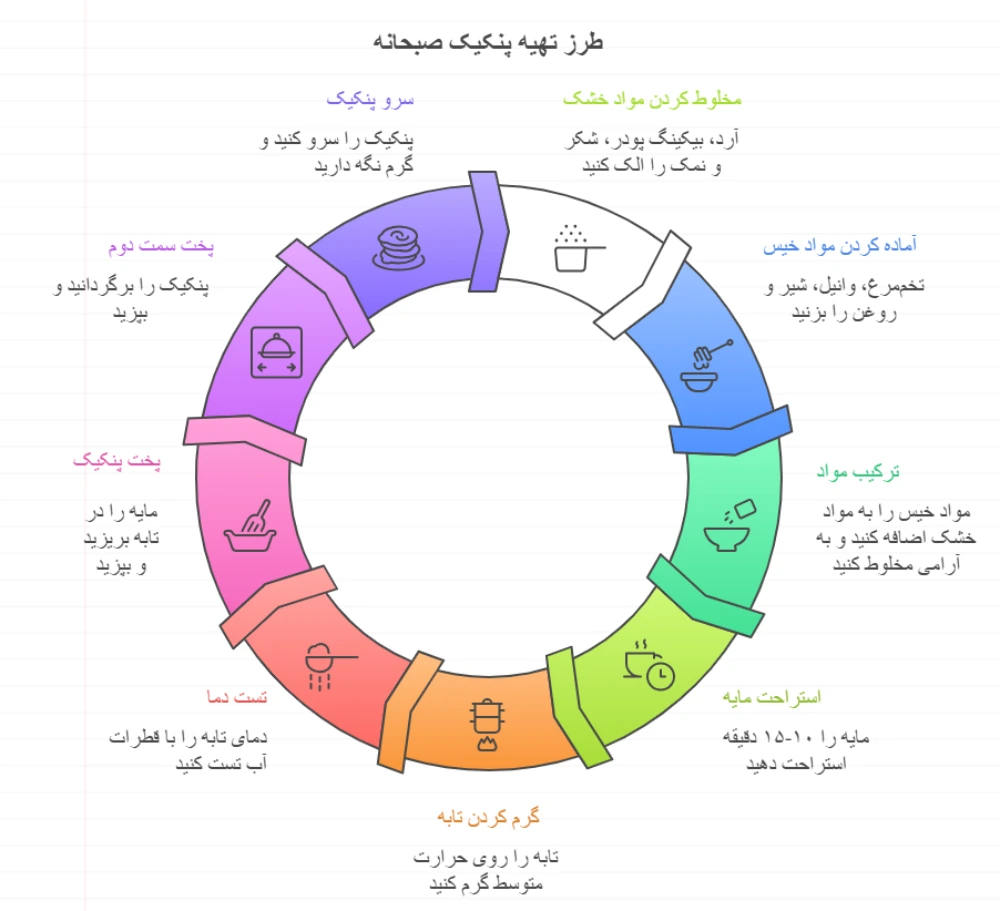 اینفوگرافیک طرز تهیه پنکیک صبحانه